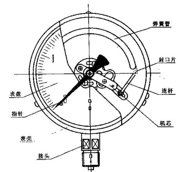 上海自動化儀表四廠Y-B系列不銹鋼壓力表的工作原理及結(jié)構(gòu)原理